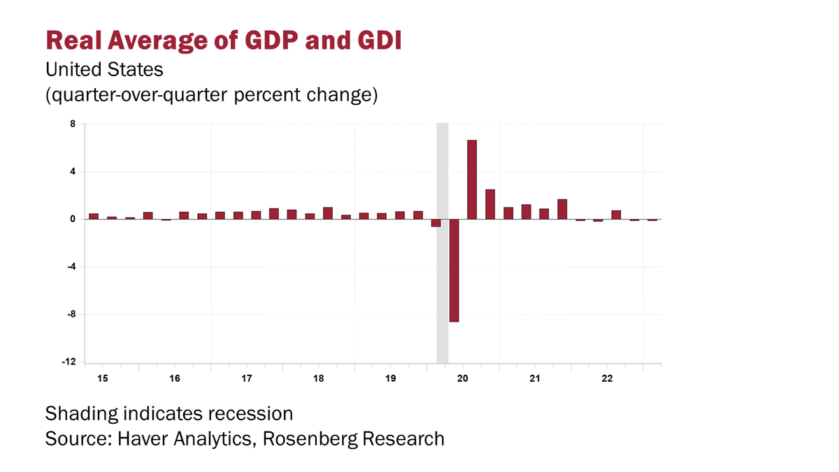 EconguyRosie's tweet photo. Nobody talked about the release of real GDI today. It shrunk 2.3% SAAR in Q1 after a 3.3% Q4 contraction. Averaging it out with GDP, the economy has contracted for back-to-back quarters and in 4 of the past 5! The recession has arrived and nobody’s noticed. https://t.co/uFm5TZnY9F