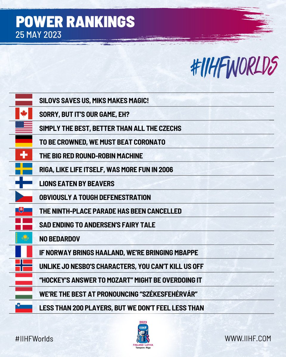 Latvia jumps into first place after its historic 3-1 upset win over Sweden to make the semi-finals for the first time ever.💪 #IIHFWorlds

Read more at ⤵️
iihf.com/en/events/2023…