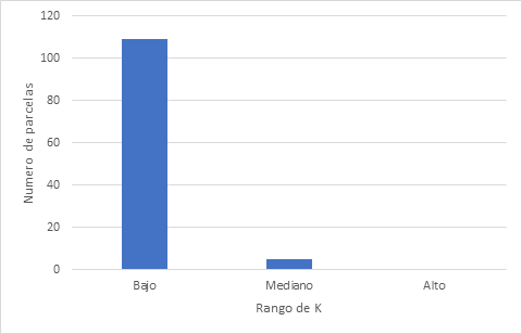 Hicimos 114 análisis de suelo en la Fraylesca en <a href="/hubchiapas/">Hub Chiapas - CIMMYT</a> para un proyecto con Terradot. 
95% de los terrenos sale bajo en potasio (K).
Pocos productores lo aplican, los datos indican que lo deberían considerar.
Agronomía basado en datos.