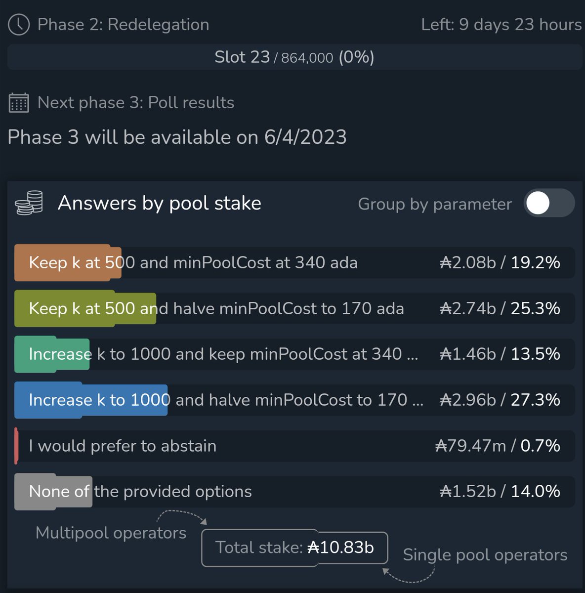 Happy epoch's end! 🎉🥳
🗳️Thank you to every SPO who took the time to submit an answer to the spo poll🗳️
We now enter the redelegation phase.
It is now up to YOU, the delegates, to choose a pool that best represents your desired result!

Be active! Participate! You have 2 epochs