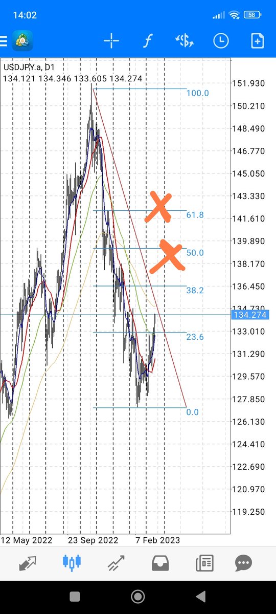 Arrived at TP1 so far #usdjpy