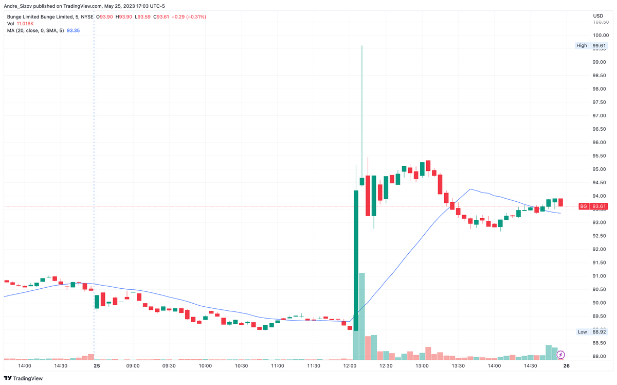 sizov_andre's tweet photo. #Bunge shares rallied today after news about a potential merger with #Viterra. The market seems to think that Viterra is the buyer...could it be the opposite? Glencore had plans to sell Viterra and could need cash for its Teck proposal...

$bg #oatt https://t.co/s0pMBjXpvb