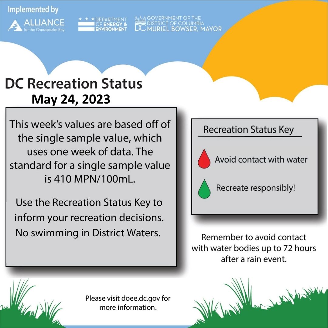AllianceForBay's tweet photo. Another great week of results from the DC Volunteer Water Quality Monitoring Program! Thanks to our partners @AnacostiaRrkper, @LoveRockCreek, @GoNatureForward, @DOEE_DC and @MayorBowser! #WhatsInTheWater #DCCitizenScience https://t.co/9xO72Vlnir