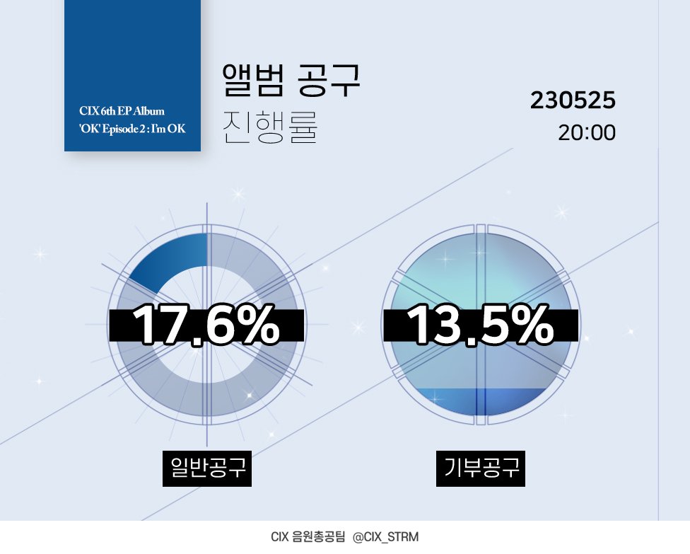 ✨️ 5/25 - 앨범 공구 진행률

✔ 일반: 17.6%
✔ 기부: 13.5%

마감 D-3❗️일반공구와 기부공구 소폭상승하였으나 저희의 목표 공구량에 아직 많이 못 미치고 있습니다. 아직 참여하지 못하신 분들은 꼭 공동구매 해주세요!!

#CIX #씨아이엑스 #BX #승훈 #용희 #배진영 #현석