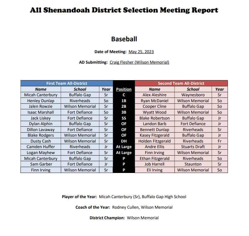 Here's a look at the All-<a href="/shenbaseball7/">Shenandoah District Baseball</a> Team.

Buffalo Gap's Micah Canterbury named Player of the Year. Wilson Memorial's Rodney Cullen named Coach of the Year. 

<a href="/bgbisonbaseball/">Buffalo Gap Baseball</a> | <a href="/WM_Hornets_Bsb/">Wilson.Mem.Baseball</a>