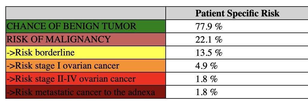 GynUltrasoundNA's tweet photo. oops- forgot to include the #ADNEX results for this case https://t.co/B7CCPh9Im0
