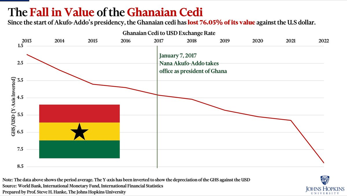 Starting with Akufo-Addo's inauguration as President in 2017, the Ghanaian cedi has lost 76.05% of its value against the U.S Dollar. Need I say more?