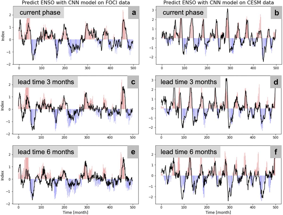 EnvDataScience's tweet image. A climate index collection based on model data

Landt-Hayen, @RathWilli, Wahl, Niebaum, Claus et al

→doi.org/10.1017/eds.20…

#ClimateEvents #DataMining #DeepLearning #MachineLearning #ML #TimeSeriesForecasting #ClimateIndexes #ClimateModels #ClimateScience #DataScience #CICMoD