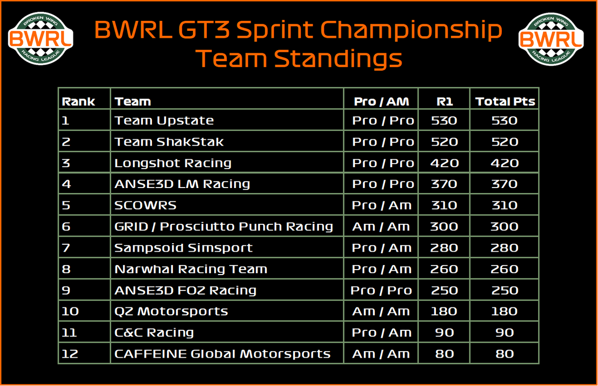 TeamUpstate_'s tweet photo. Road America: Week 1

P3 - @Pinkieez_ 
P7 - @timbrei 

We lead the team championship 🏁 https://t.co/sQYKtQUjTU