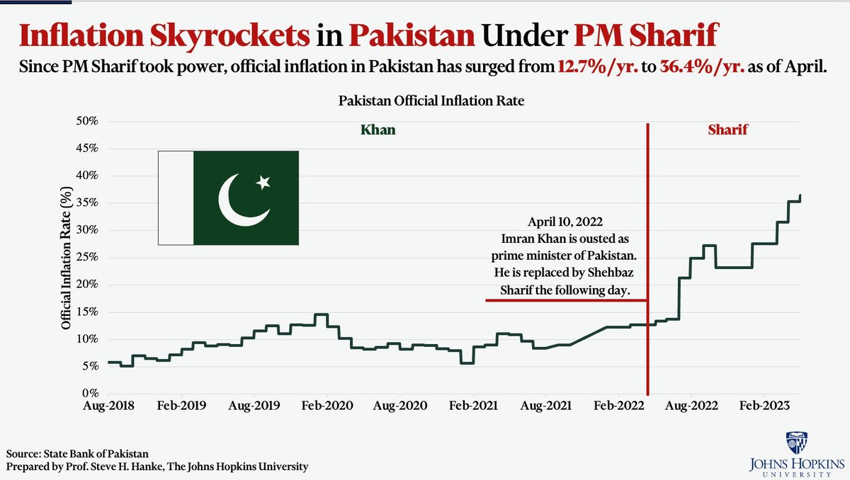 steve_hanke's tweet photo. #PAKWatch: In April, Pakistan's official inflation, under PM Sharif’s economic mismanagement, shot up. It’s now 3 times higher than it was when PM Khan was in charge. That’s one BIG reason why Pakistanis are MISERABLE! https://t.co/7R3LgLahPH