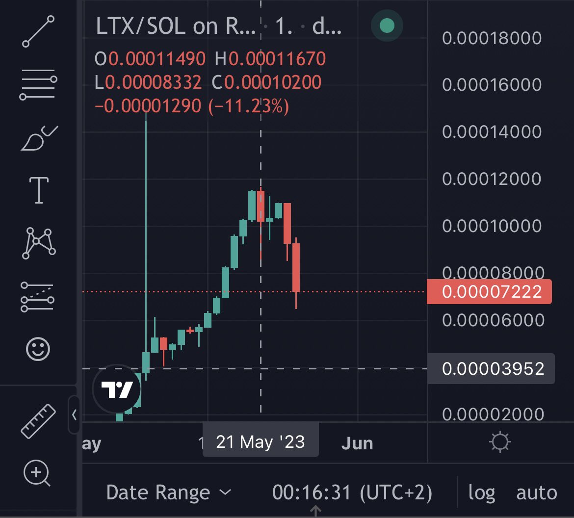 “Hahaha of course, waiting for the retracement we get old” (21 May 2023)

-42% since you said it. (25 May 2023)

LTX? No thanks. Keep it as well.
@LTXTanox #ltx #tanoxltx