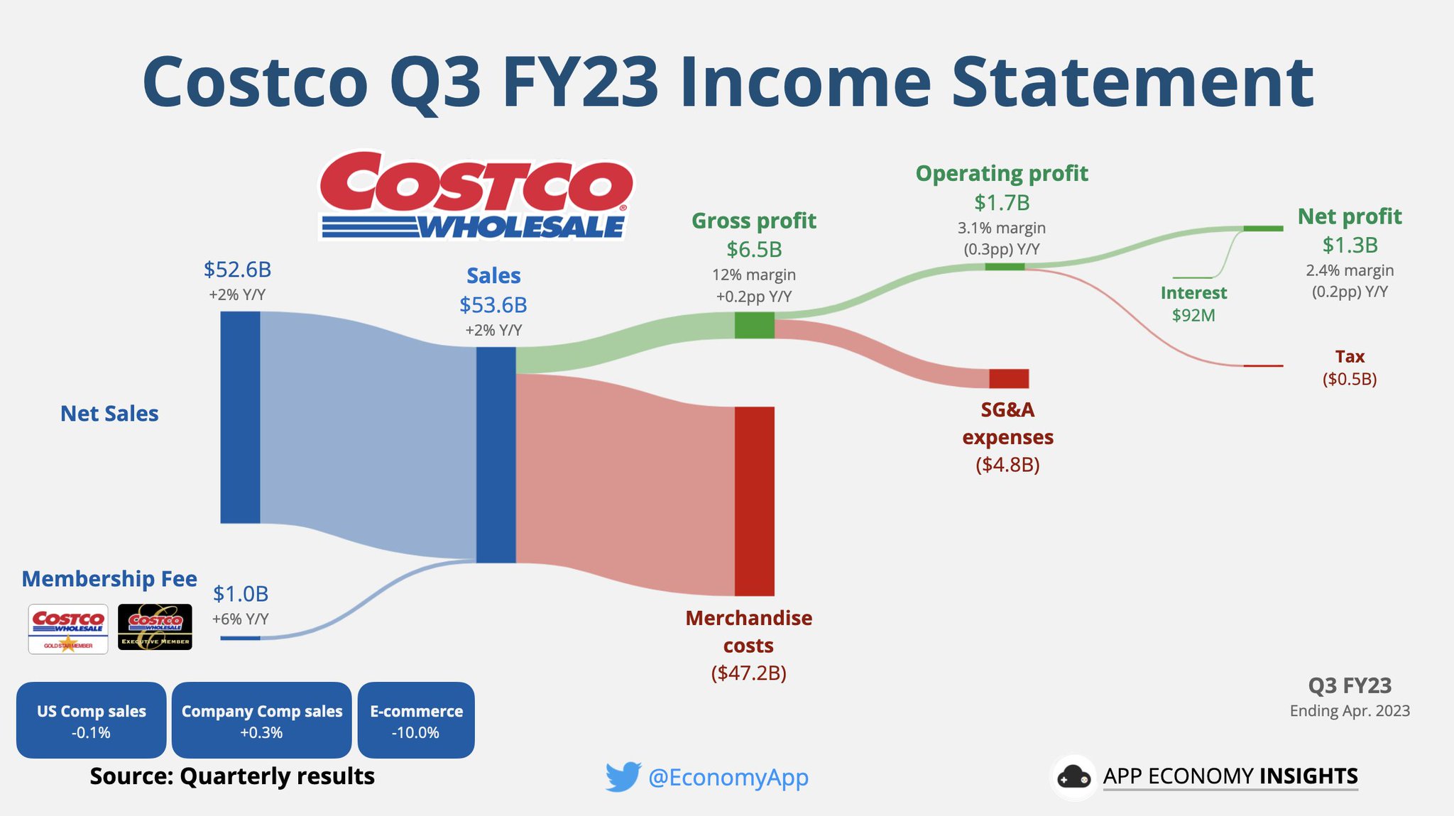 App Economy Insights on Twitter "COST Costco Q3 FY23. • Revenue +2 Y