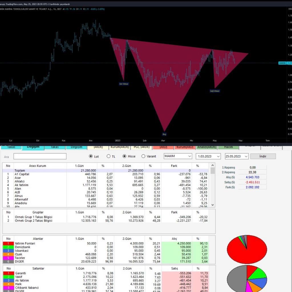 #makim hem tl bazlı hem dolar bazlı grafide günlükte tobo formasyonu var. 1 marttan  bu yana Yatırım fonları  takasta 4.250.000 lot artırdı takasın %17 sine tekabül ediyor portföyüne kademeli olarak eklemeye düşünüyorum