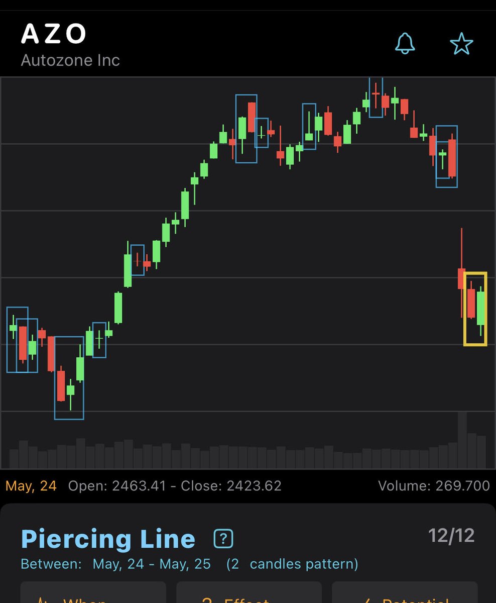 CandleStckPttrn's tweet image. #PiercingLine #CandleStickPattern on #AZO end-of-day chart. potential reverse to #bullish.

$AZO #DayTrading #DayTrader #BullishAlert

apps.apple.com/tr/app/candles…