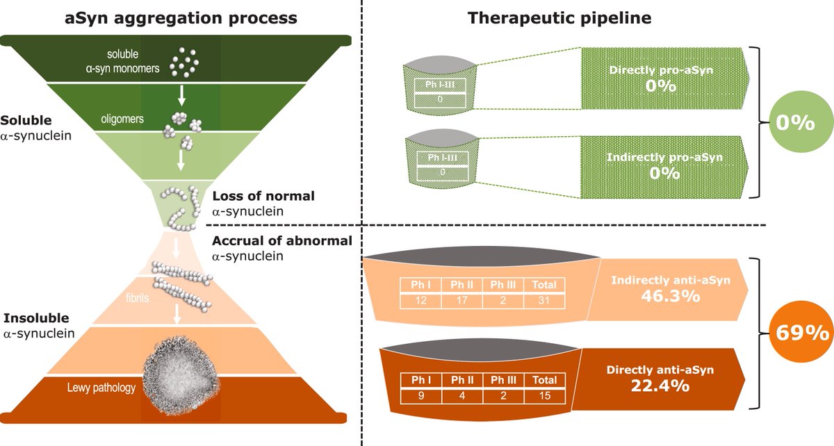 α-synuclein is a ubiquitous protein with many functions. Reacting against biological, toxic, or infectious exposures, it transforms into Lewy pathology, and its levels drop. How many studies seek to replenish α-synuclein to its normal levels? Zero 
sciencedirect.com/science/articl…
