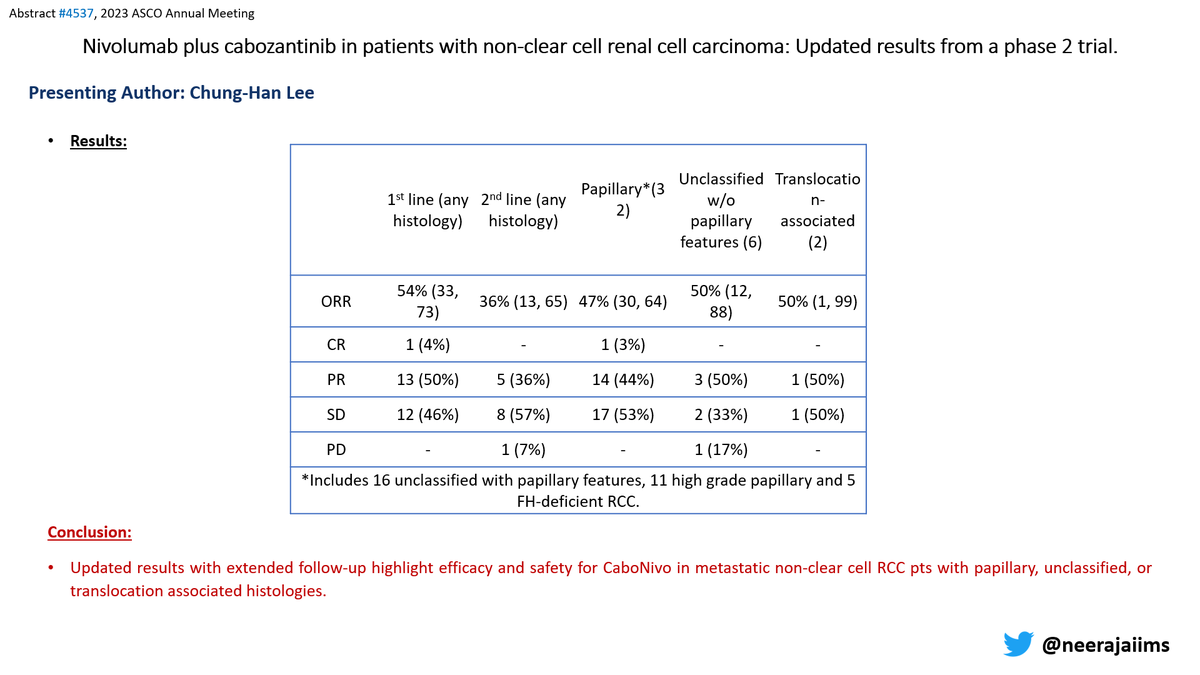 neerajaiims's tweet photo. Ab#4537 #ASCO23 @ASCO : updated results from Ph 2 study of nivolumab + cabozantinib in pts with non-clear cell RCC #kidneycancer➡️ORR 54% in 1st line Rx, 36% in 2nd line Rx 👉https://t.co/d9XJ3UaadV
@motzermd @kidneycan @OncoAlert @urotoday https://t.co/nsr6Y89PXf