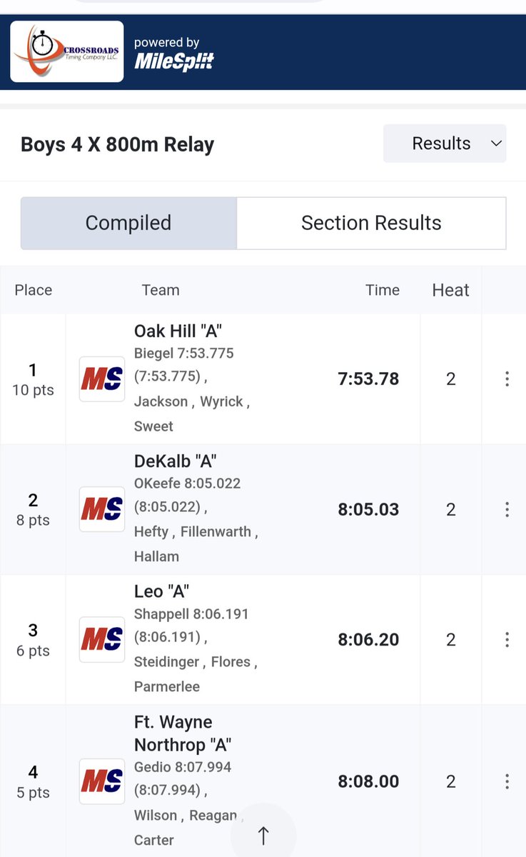OHXC_OHTF's tweet photo. 🚨🥇 STATE QUALIFIER 🥇🚨
NEW PROGRAM RECORD
OHTF Golden Eagle 4x8 Relay drops a 7:53 to shatter the old school record & win the Fort Wayne Carroll Regional Championship!
Lance Wyrick
Owen Jackson
Landon Biegel
Trenton Sweet
#OneClassFight
#BeUncommon
#TwoWordDifference https://t.co/cPZH9V317W