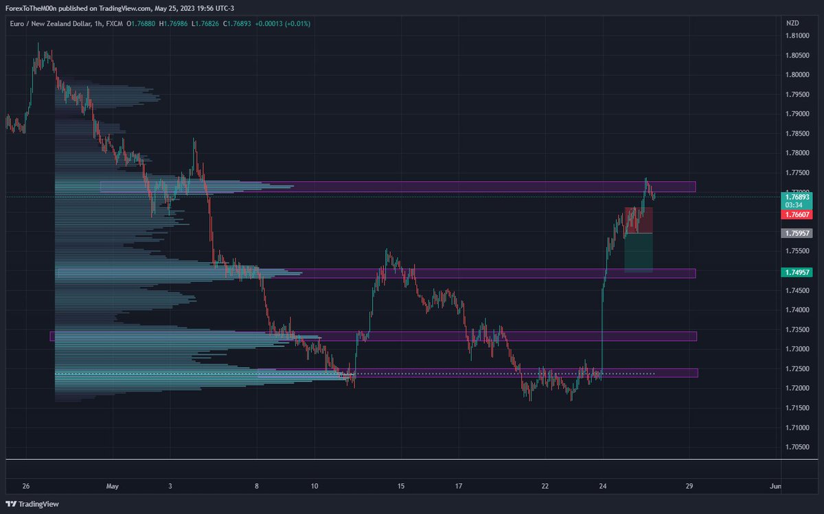 ForexToTheMoon's tweet photo. 📊 After a considerable time, our position in $EURNZD has closed the trade with a -65 pips loss. Evaluating the market dynamics is key. Learn from the experience and stay focused on future opportunities! #Forex #Trading #EURNZD #Loss https://t.co/KNQkdepU3B