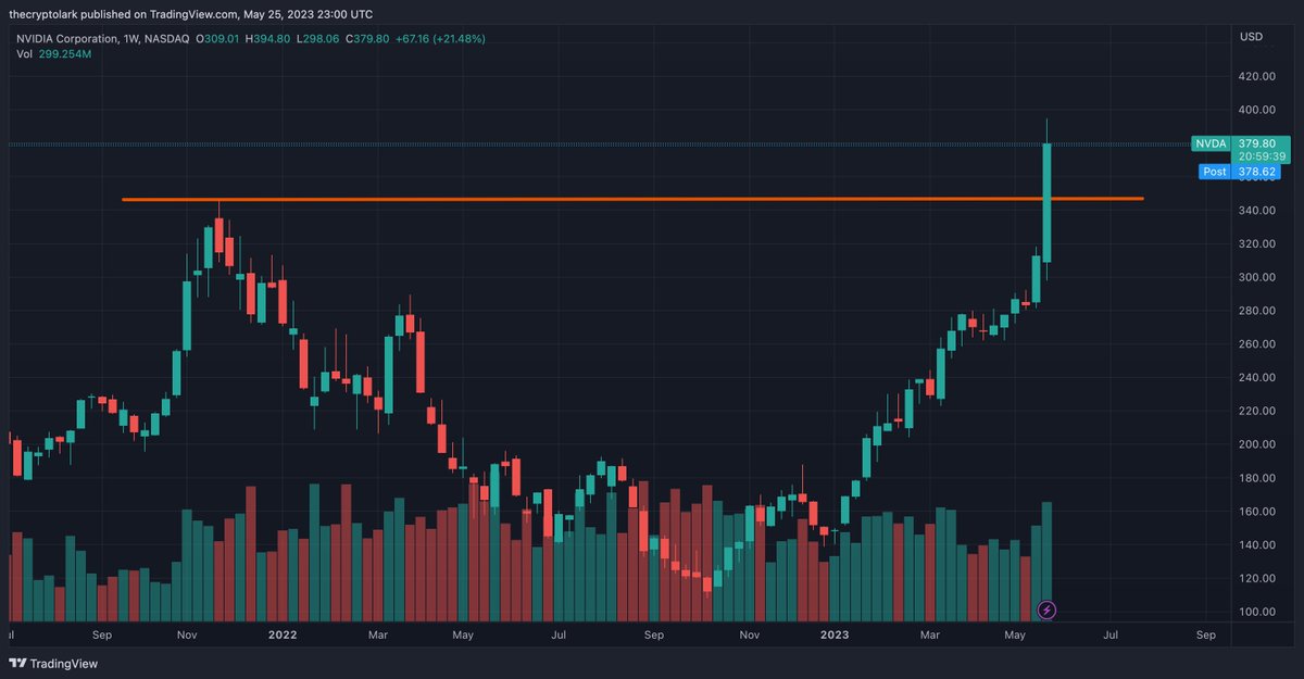 LarkDavis's tweet photo. Nvidia just put in a new all-time high.

And I know what you are thinking "but, but, but recession, commercial real estate armageddon, rate hikes, inflation, debt ceiling, banks collapsing!!!"

The market gives no f*cks. https://t.co/yFd86352Pk