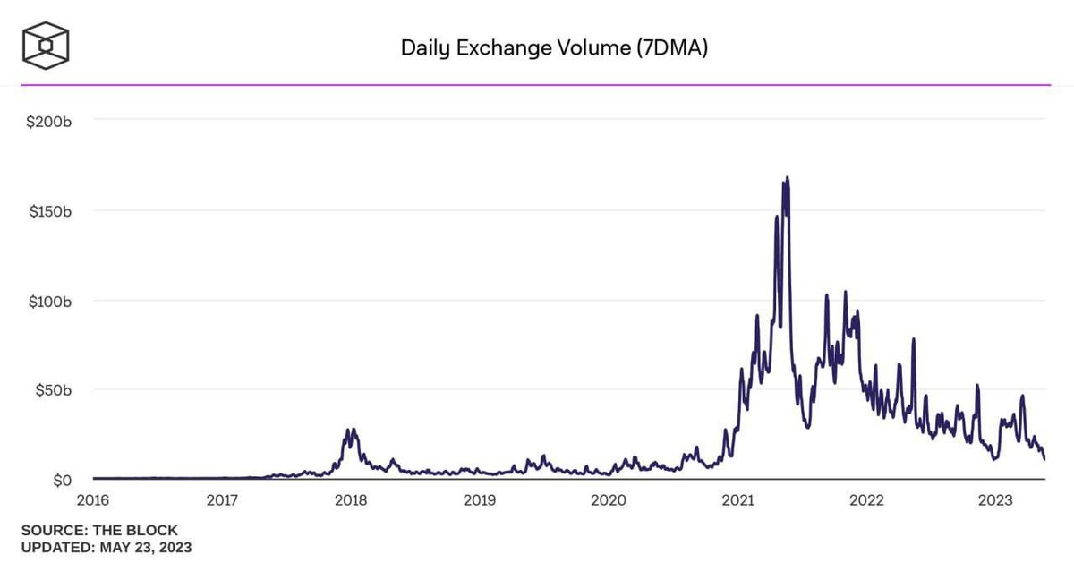 📉DOWN TREND📉

Right now, the volumes across all crypto exchanges are at their lowest levels since years 😱😱

With these prices per token, you can’t imagine what type of impact the next bullrum will bring

The future is damn bright 💎💎

#CryptoNews #Exchange #bullrun