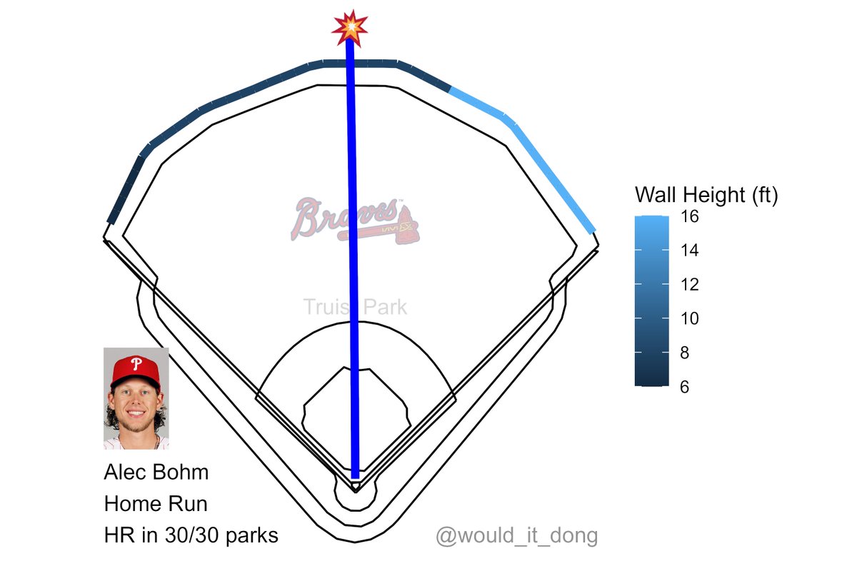 would_it_dong's tweet photo. Alec Bohm vs Dylan Dodd
#RingTheBell

Home Run (6) 💣

Exit velo: 104.9 mph
Launch angle: 30 deg
Proj. distance: 433 ft

No doubt about that one 🔒
That's a dinger in all 30 MLB ballparks
  
PHI (2) @ ATL (2)
🔺 2nd https://t.co/4ro9H7LPyz