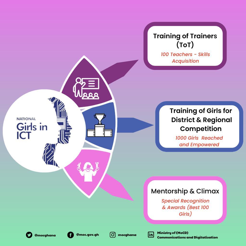 Ministry of Comms (@mocghana) on Twitter photo The Girls-In-ICT in summary
<a href="/UrsulaOw/">Ursula Owusu</a> <a href="/APomaaBoateng/">Hon. Ama Pomaa Boateng</a> <a href="/GhanaMet/">Ghana Meteorological Agency</a> <a href="/GIFECGhana/">GIFEC Ghana</a> <a href="/konkrumah/">Kojo Oppong Nkrumah</a> <a href="/Huawei/">Huawei</a> The Girls-In-ICT in summary
<a href="/UrsulaOw/">Ursula Owusu</a> <a href="/APomaaBoateng/">Hon. Ama Pomaa Boateng</a> <a href="/GhanaMet/">Ghana Meteorological Agency</a> <a href="/GIFECGhana/">GIFEC Ghana</a> <a href="/konkrumah/">Kojo Oppong Nkrumah</a> <a href="/Huawei/">Huawei</a>