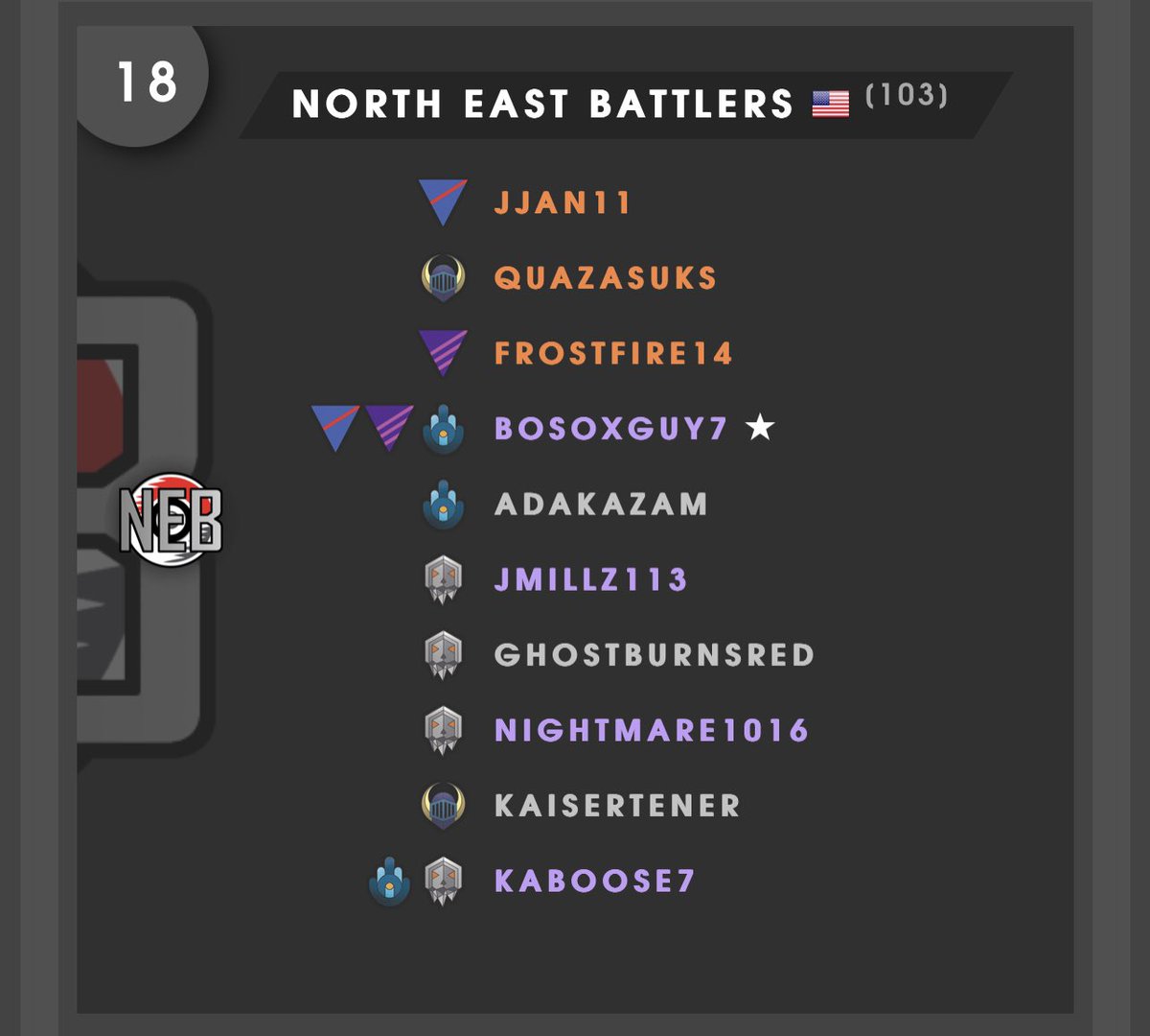 Ggs to the true 🐐s, and congrats on winning the cycle! They got us early, but we kept things lively with an in person battle between <a href="/Jmillz113/">Jmillz113</a> and @HotPoket777 in Hartford.

Very proud of this team for finishing our first Emerald cycle in 2nd place. Looking forward to worlds 👀