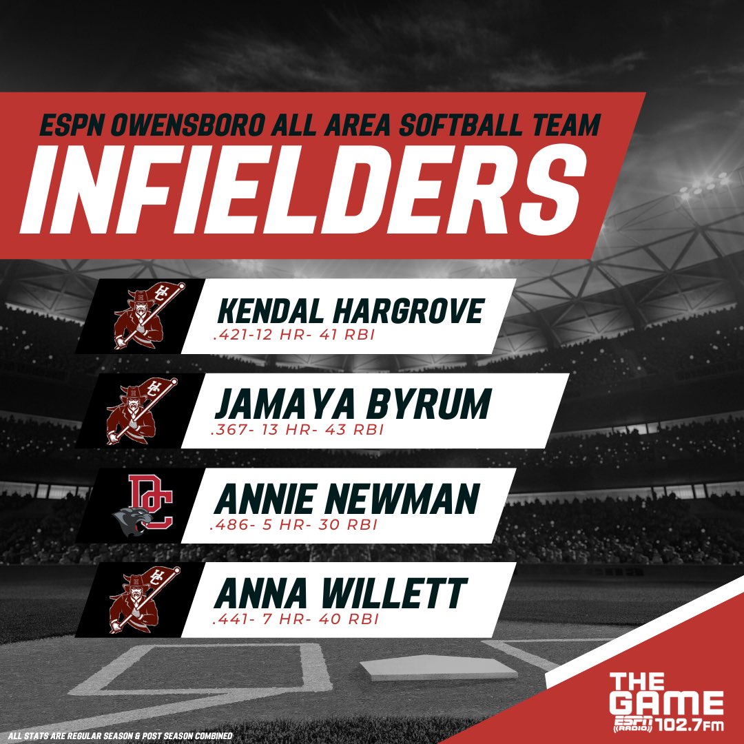 Here is your ESPN Owensboro All Area Softball Infielders Team! You ladies had an amazing season &amp; we enjoyed covering each of ya! Congratulations! 🔥