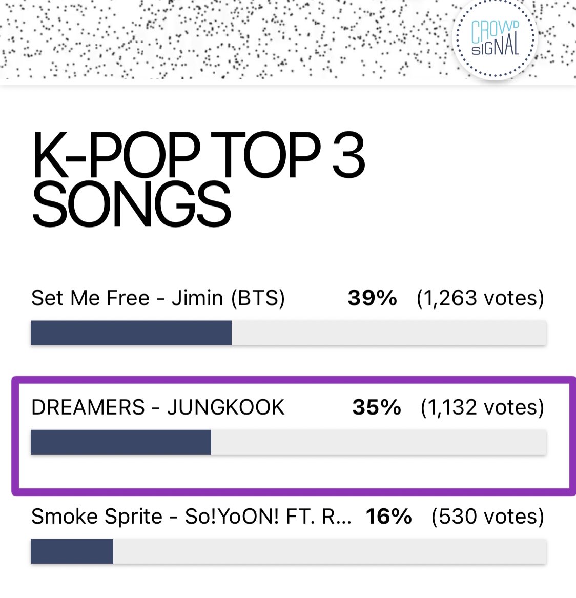 Daily_JKUpdate's tweet photo. 📢 VOTE FOR “DREAMERS”

📍https://t.co/NcJoOmmfPp

I vote #JungKook at #SECAwards for #ArtistaMasculinoInternacional and #LeftAndRight for #MusicaInternacional https://t.co/mEjTqOOk9Q