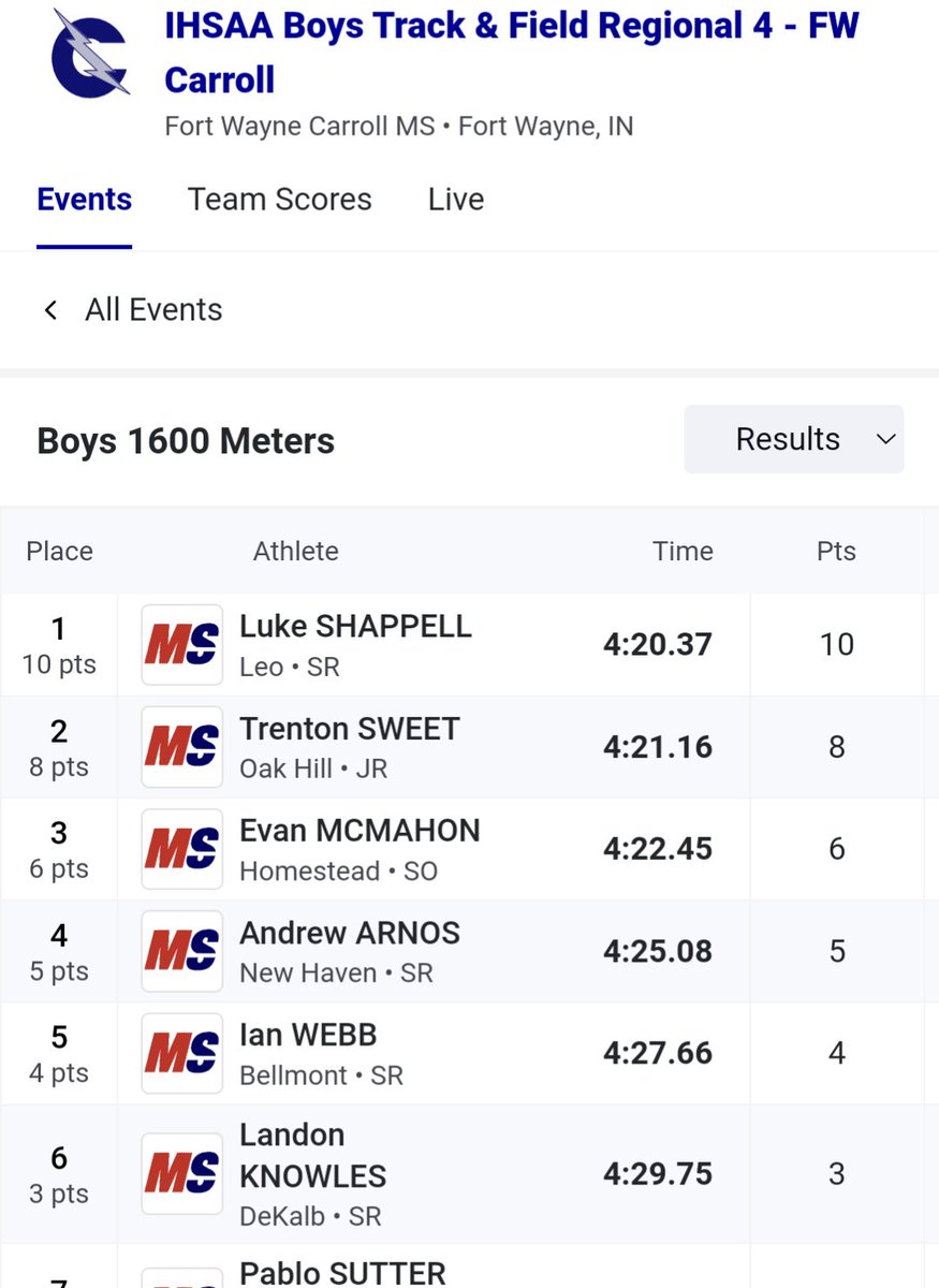 OHXC_OHTF's tweet photo. 🚨🥈STATE QUALIFIER 🥈🚨
OHTF Golden Eagle Junior Trenton Sweet punches his 2nd ticket to the IHSAA STATE FINALS with a Runner Up finish in the 1600 M Run!
Sweet anchored the 4x8 in 1:57 came back with a PR 4:21.
#BeUncommon
#OneClassFight
#TwoWordDifference https://t.co/gW83N4wo0O
