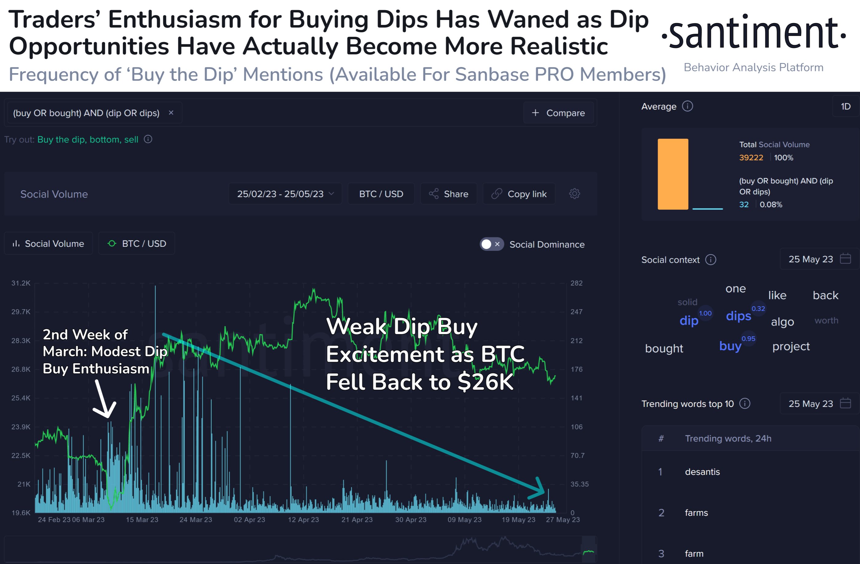 Bitcoin Social Volume