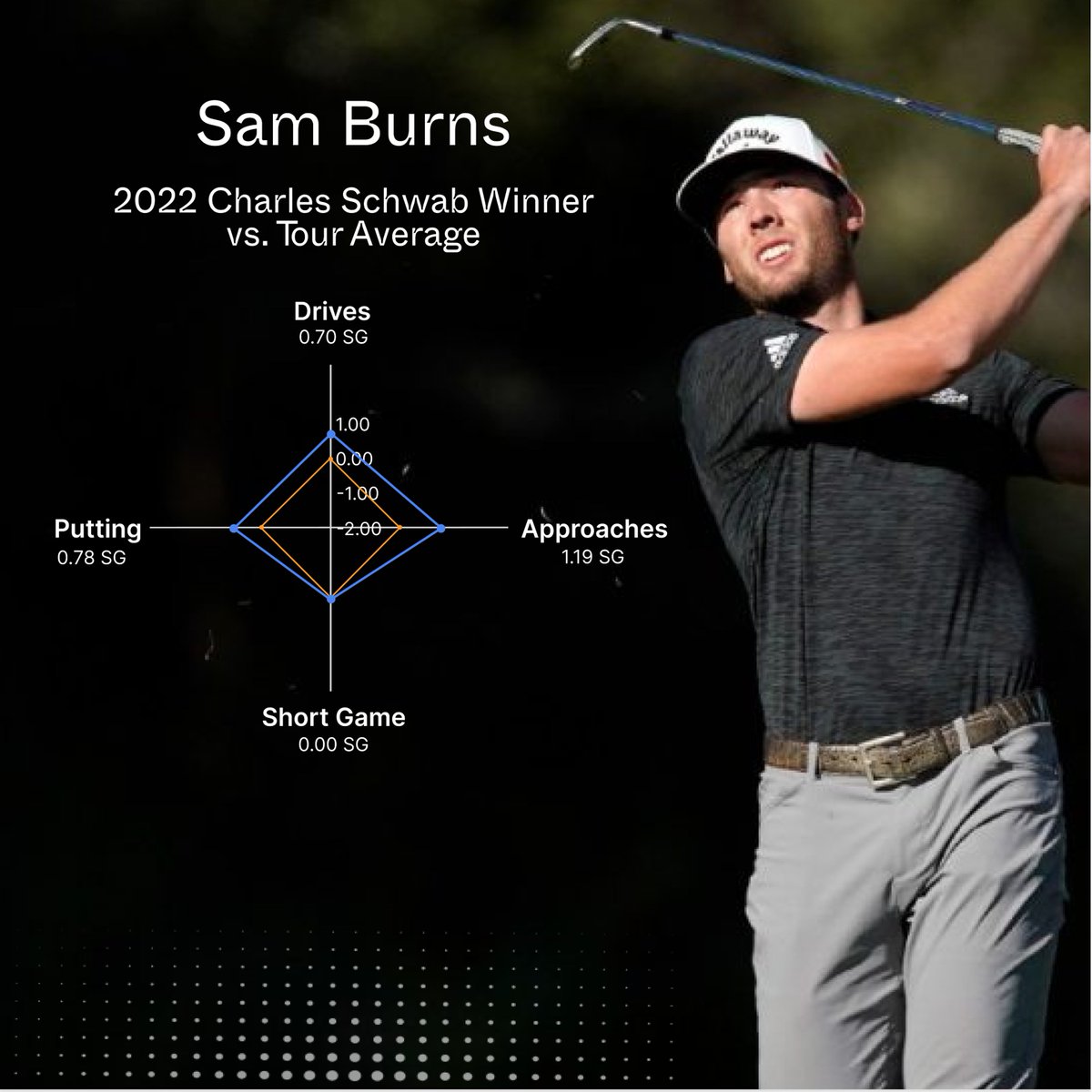 morecircles's tweet photo. This weekend on the golf calendar is the 2023 @CSchallengefw tournament ⛳️ With a scoring average of 70.72 (ranked 11th hardest on Tour in 2022), @SamBurns66 defends his title.

With $1.56m up for grabs for the lucky winner, who’s your pick to take out this weekend? https://t.co/t6VB5KobDq