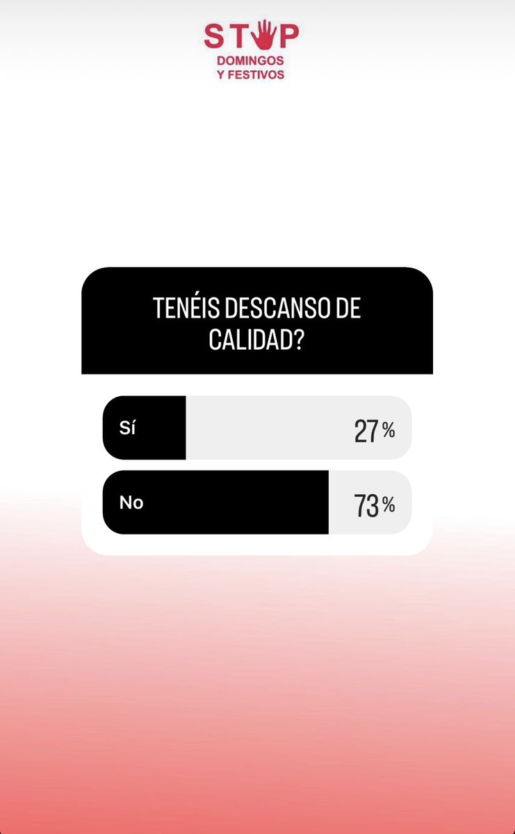 Stopdomingos's tweet photo. Así han quedado las encuestas. La gran mayoría de las empresas siguen incumpliendo el acuerdo @bcn_ajuntament @ccoo_serveiscat @ccoocatalunya @FeSMC_UGT @ugtficat https://t.co/QMSOk1LswF