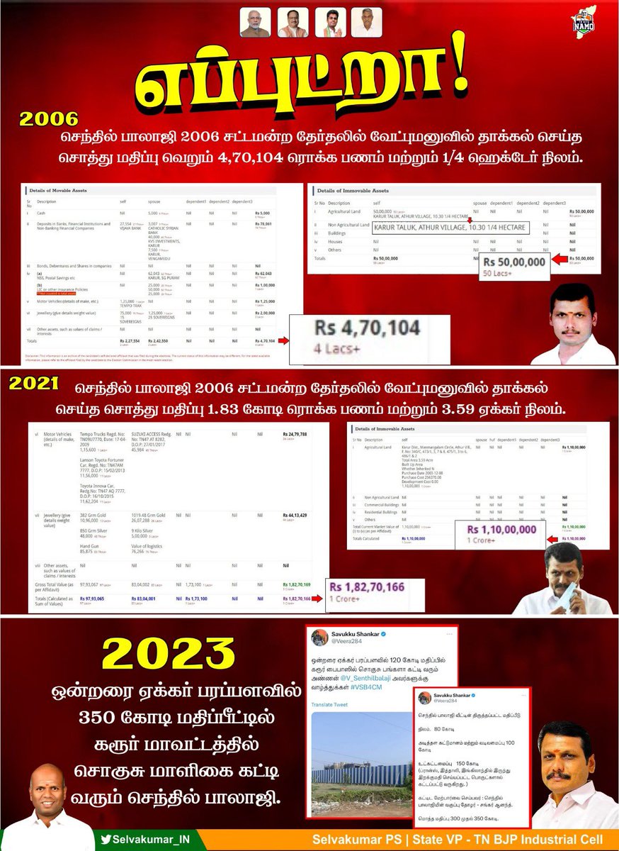 Selvakumar_IN's tweet photo. 2006ல் 4.7 லட்சம்  சொத்து வைத்திருந்த சாராய பாலாஜிக்கு 2023ல் ₹350 கோடிக்கு வீடு  எப்படி ? 
#பத்துரூபா_பாலாஜி https://t.co/OIBnEMP1IE
