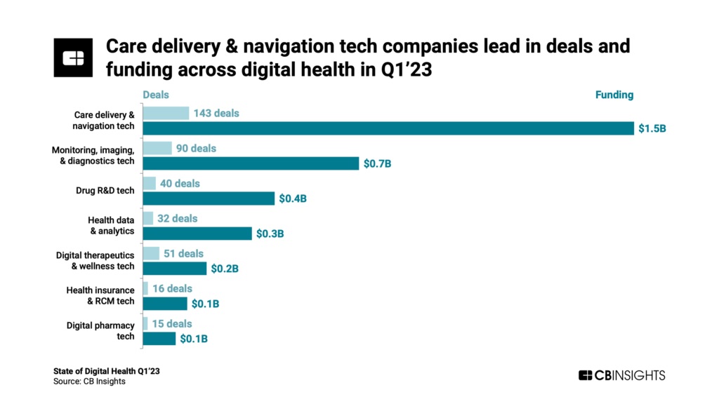iAmGiliyar's tweet image. #CareDelivery & #NavigationTech companies lead in both deals & funding. Q1-2023 State of #DigitalHealth - @CBinsights bit.ly/3WBrjmm #healthcare