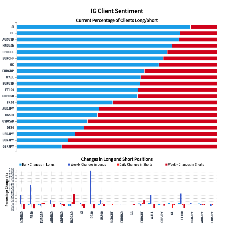 olivia700085's tweet photo. #IG Client Sentiment #Update: Our #data shows the vast majority of traders in #Silver are long at 86.68%, while #traders in #GBPJPY are at opposite extremes with 77.64%.
Join Our Group Today.
https://t.co/g87eOfoiRR

#Xauusd #forexsignal #forextrader #fxstreet #dailyfx https://t.co/PMmbxkIOCc