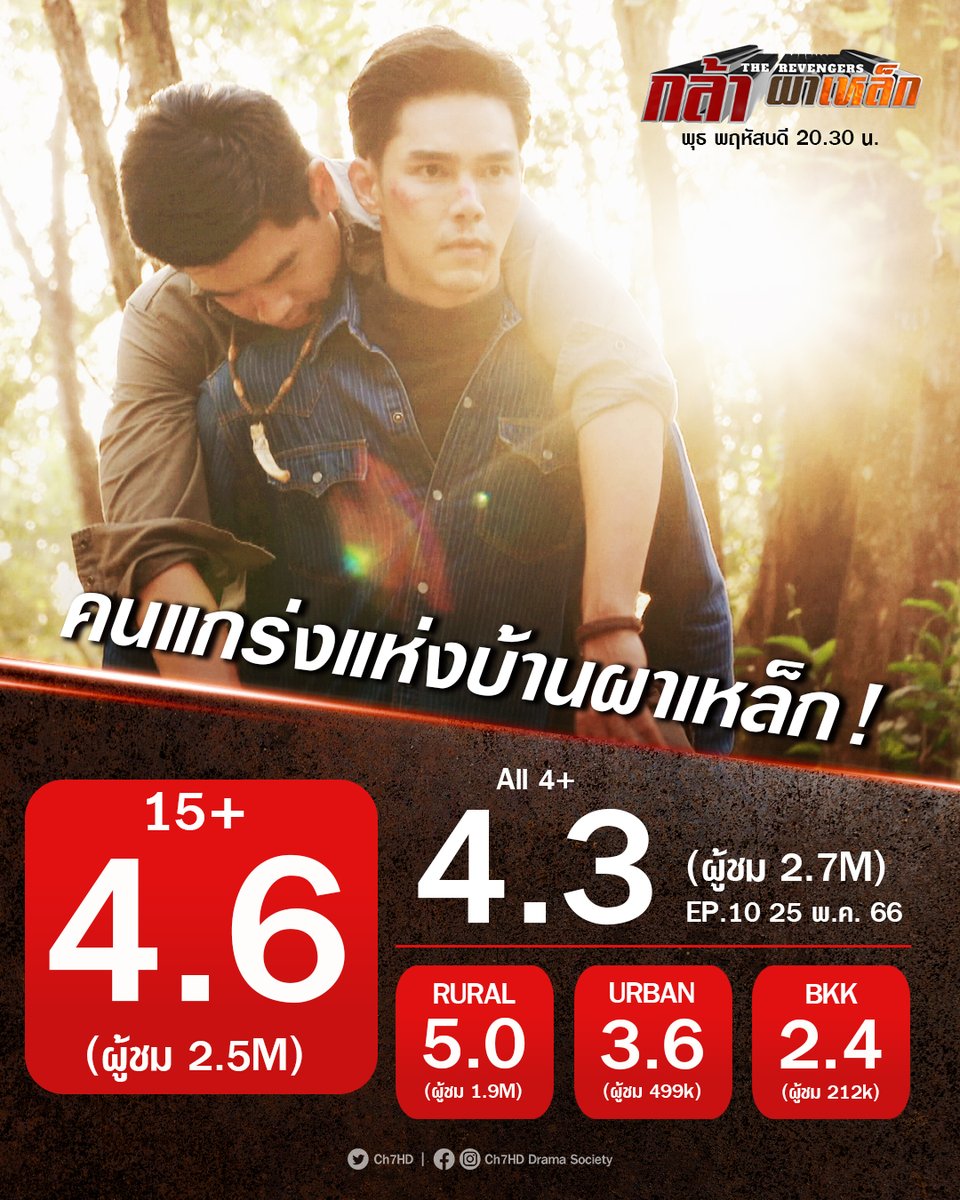 ดื้อนักเดี๋ยวรักนะ
#แม่ปูเปรี้ยว EP.9 | 3.5👑
เย็นนี้ 18.45 น. เกิดอาเพศที่บ้านปากอ่าวนาง !
.
คนแกร่งแห่งบ้านผาเหล็ก
#กล้าผาเหล็ก EP.10 | 4.6👑
สัปดาห์หน้า ! หมวดกล้าเปลี่ยนไป
มะไฟจะทำอย่างไร และเกิดอะไรขึ้นรอติดตามนะคะ
.
.
(เรตติง 15+ ทั่วประเทศ)
#ช่อง7HD #กด35