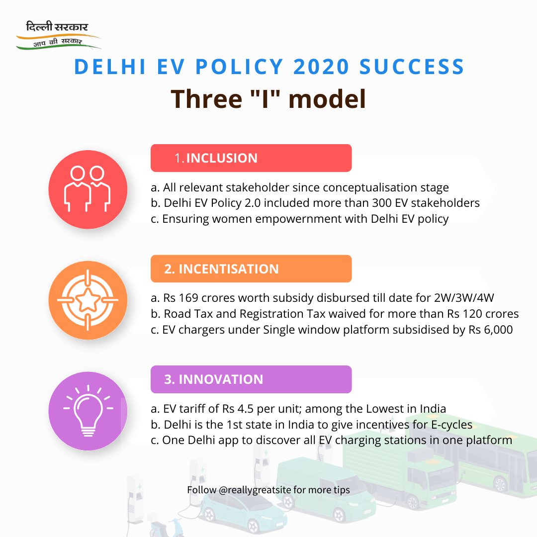 Delhi EV policy 2020 has been a big success, appreciated not just in India but at Global levels.   

The Success of the Delhi EV Policy can be attributed to  '3 i' model which is INCLUSION. INCENTIVISATION. and INNOVATION.
#SwitchDelhi #3i #EVpolicy #Delhi #EV #electricvehicles