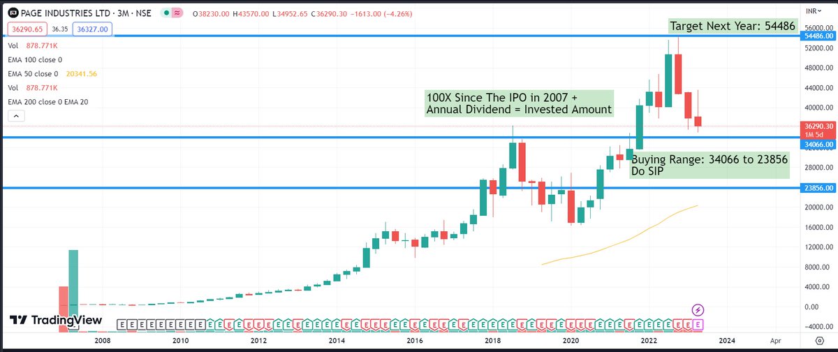 Page Industries: Now what? 15% Down? now what

About: Page is the leading company with the top Market share in its innerwear segment. Yes, we have been holding this company not for 1-2 years since the IPO when it was trading in the range of 500 to 300 during 1st Bear market. They…