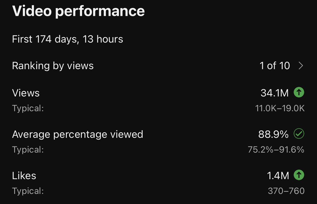 5.5 months later we hitting the 34 millie mark 🥵 <a href="/YouTubeGaming/">YouTube Gaming</a> ✅