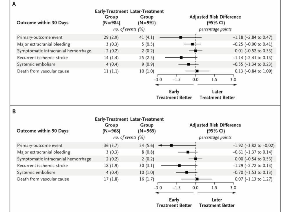 FGProcopio's tweet photo. Inicio temprano ACODs por ACV isquémico 
Nueva evidencia ELAN trial que sumamos a TIMING trial
Pendiente OPTIMAS y START
@clinicasac @SACemergencias @siac @ComunidadFAC https://t.co/QNzG97A9QC