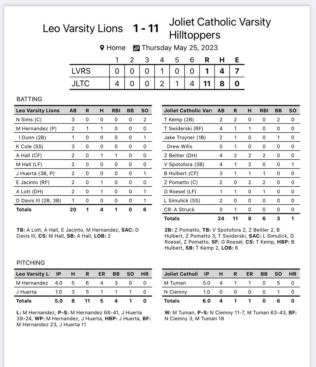 JCABaseball's tweet photo. @IHSAState Class 2A Sectional Semifinal

Joliet Catholic - 11
Leo - 1

Sophomores Zach Pomatto and Zach Beitler led the way offensively for the Hillltoppers, each with two hits and 2 RBI’s. Vinny Spotofora added two hits and Michael Tuman (4-2) and Nate Ciemny combined for…1/2 https://t.co/OuBWwiKg48