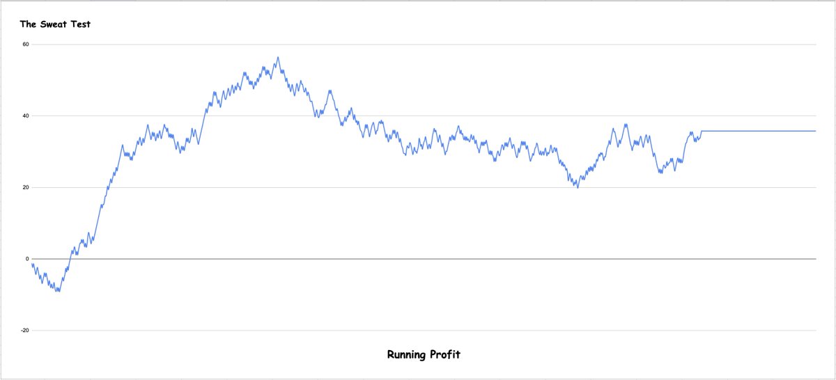 bocker_bets's tweet photo. Something I have been personally testing for the last 8 weeks.
Closing in on 1k plays and line shopping with @OddsJam of course
#bockerbets #GamblingTwitter https://t.co/zf6P5ut1eY