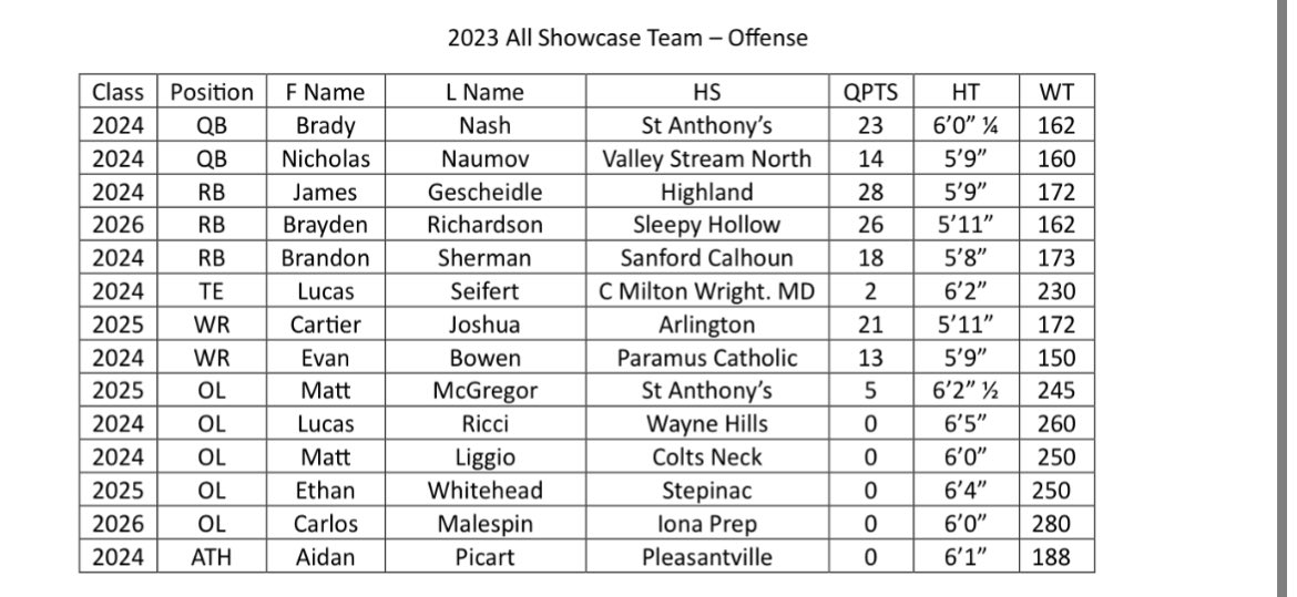 Nick Naumov (@nickynaumov) on Twitter photo Honored to be named All Showcase and a top QB at camp. Earned a invite to compete in Dallas at AT&T stadium in December. Thanks <a href="/jerryflora1/">jerry flora</a> <a href="/JayFiedler/">Jay Fiedler</a>
<a href="/Coach_Endy/">Jeff Endy</a> <a href="/Coach_DeWall/">Kevin DeWall</a> <a href="/Coach_Segala/">Brees Segala</a> <a href="/coachMarceli/">Coach Marcelin</a> <a href="/CoachCalman/">Jason Calman</a> <a href="/CoachElmore70/">Tyler Elmore</a> <a href="/CoachMGirard/">Matt Girard</a> <a href="/coach_foley1/">Nolan Foley</a>
<a href="/QBCoachBrady/">James Brady</a> Honored to be named All Showcase and a top QB at camp. Earned a invite to compete in Dallas at AT&T stadium in December. Thanks <a href="/jerryflora1/">jerry flora</a> <a href="/JayFiedler/">Jay Fiedler</a>
<a href="/Coach_Endy/">Jeff Endy</a> <a href="/Coach_DeWall/">Kevin DeWall</a> <a href="/Coach_Segala/">Brees Segala</a> <a href="/coachMarceli/">Coach Marcelin</a> <a href="/CoachCalman/">Jason Calman</a> <a href="/CoachElmore70/">Tyler Elmore</a> <a href="/CoachMGirard/">Matt Girard</a> <a href="/coach_foley1/">Nolan Foley</a>
<a href="/QBCoachBrady/">James Brady</a>