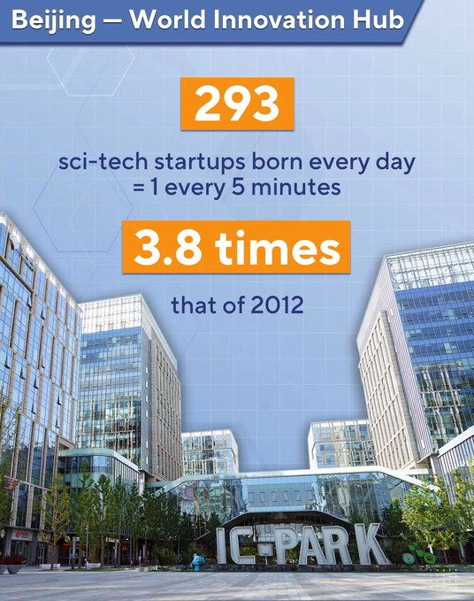 the_waring's tweet photo. For many years, Beijing has been at the forefront of cutting-edge innovation and created an open environment for sci-tech development. https://t.co/gtPOnRZxRA