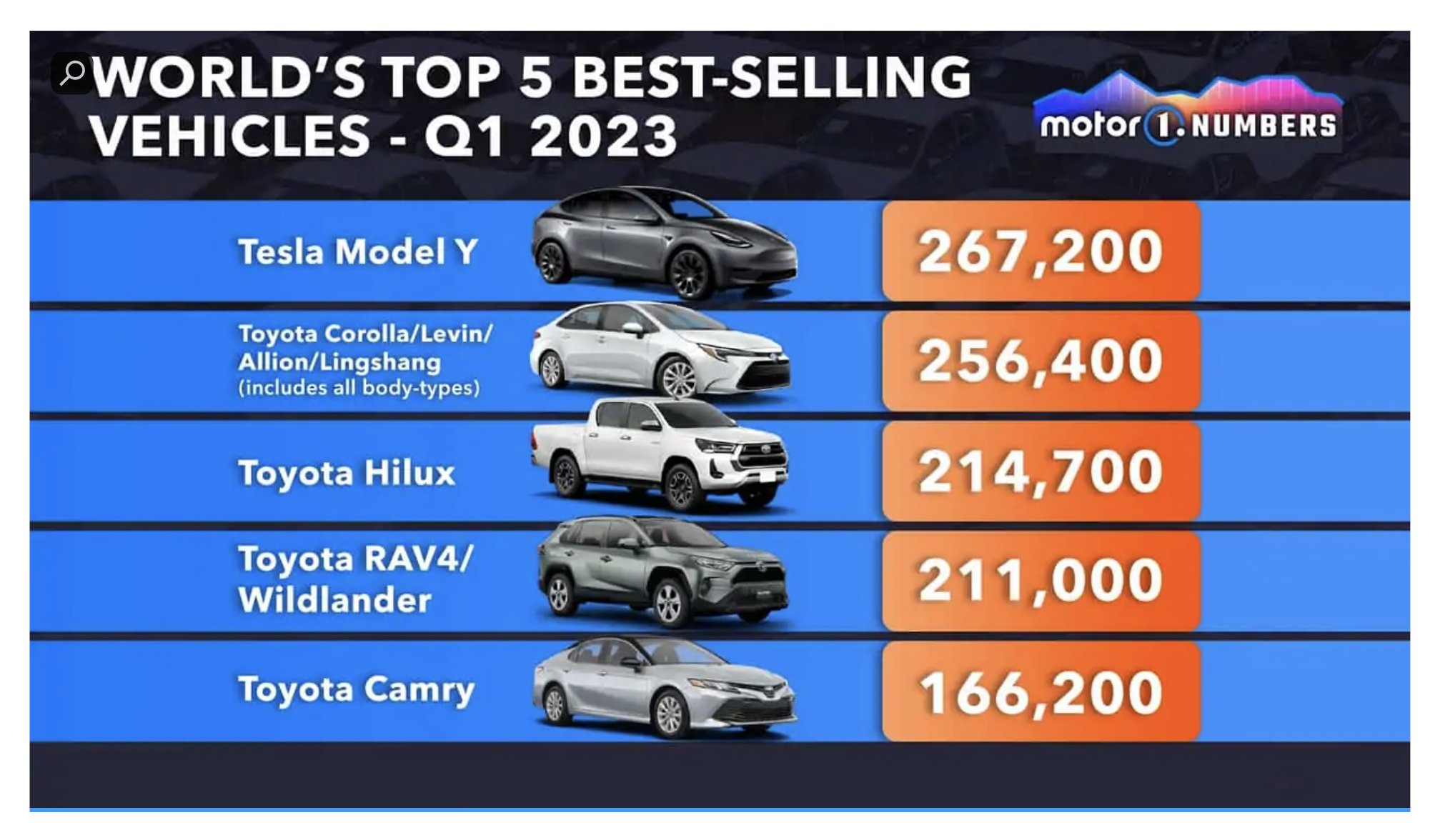 Puru Saxena on X: Tesla Model Y was world's best selling car in Q1 '23 -  $TSLA  / X