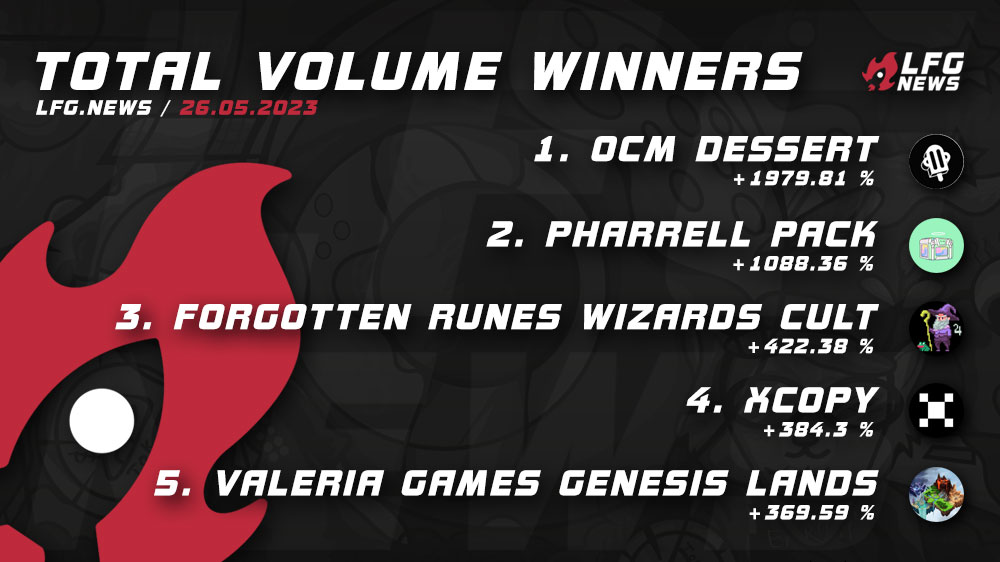 lfgdotnews's tweet photo. 17/18 Today’s biggest gainer 📈 in volume 26/05 are:
- @OnChainMonkey / #OCMDessert
- @doodles / #PharrellPack
- @forgottenrunes / #ForgottenRunesWizardsCult
- @XCOPYART / #XCOPY
- @ValeriaStudios / #ValeriaGamesGenesisLands
More stats and projects on 🚀 our website! https://t.co/lfmtfuwD2J