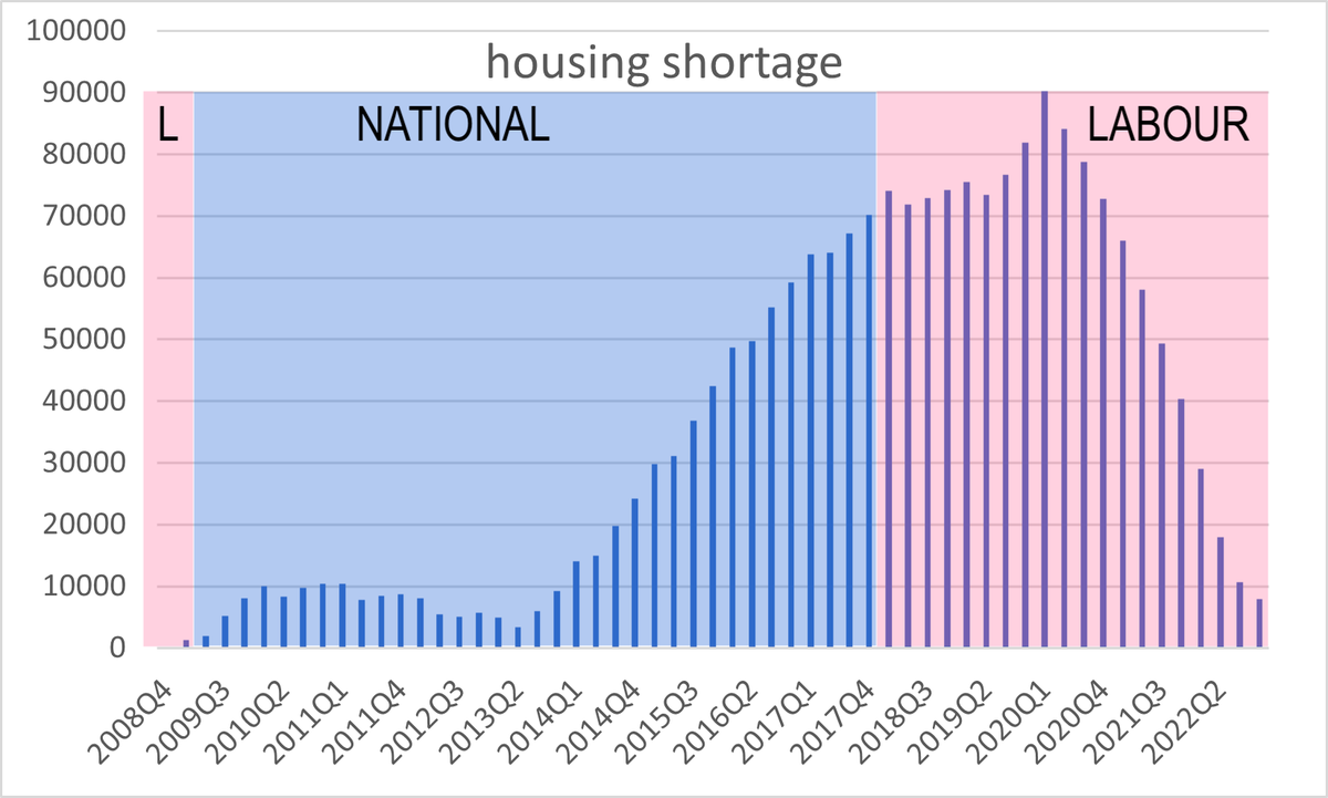five15design's tweet photo. for every single fucking 'National accuses Labour of ...' story, there's a graph to embarrass them. https://t.co/2maQWVTJjl
