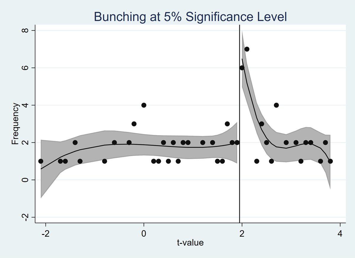 I teach applied mirco this semester.  The midterm asks students to use the same data set to evaluate a policy using DID. I said do what you think is the most appropriate and I don't discount your project if the result is insignificant at least three times. Here is the bunching.