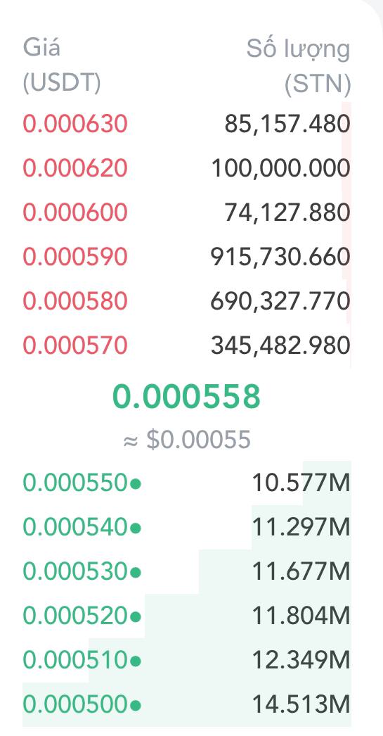 💥 Over 110 million STN buy orders have been placed at prices of 0,0005 and 0,0004 by DEV💥   

📈 Many are wondering if this surge in buy orders marks the deep for STN.    

📢  What do you think about the massive number of STN orders at these prices?